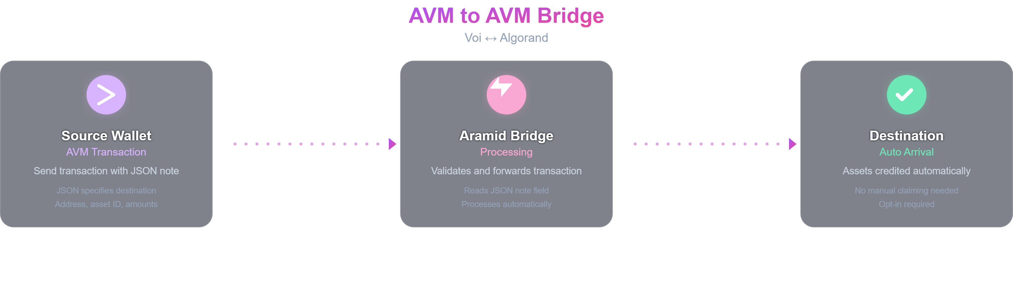 AVM to AVM Flow