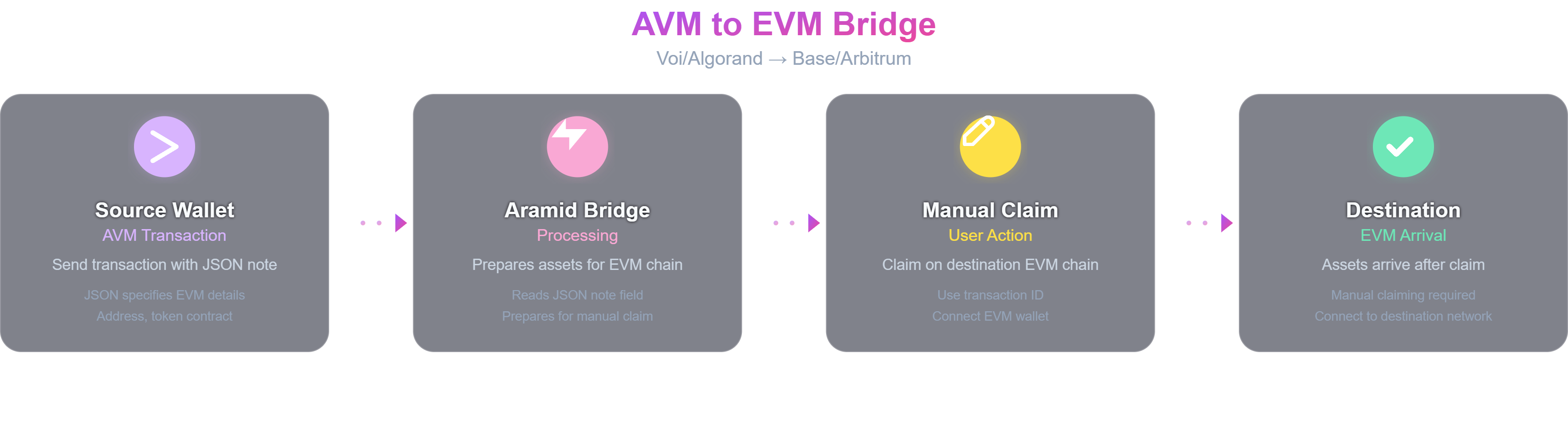 AVM to EVM Flow