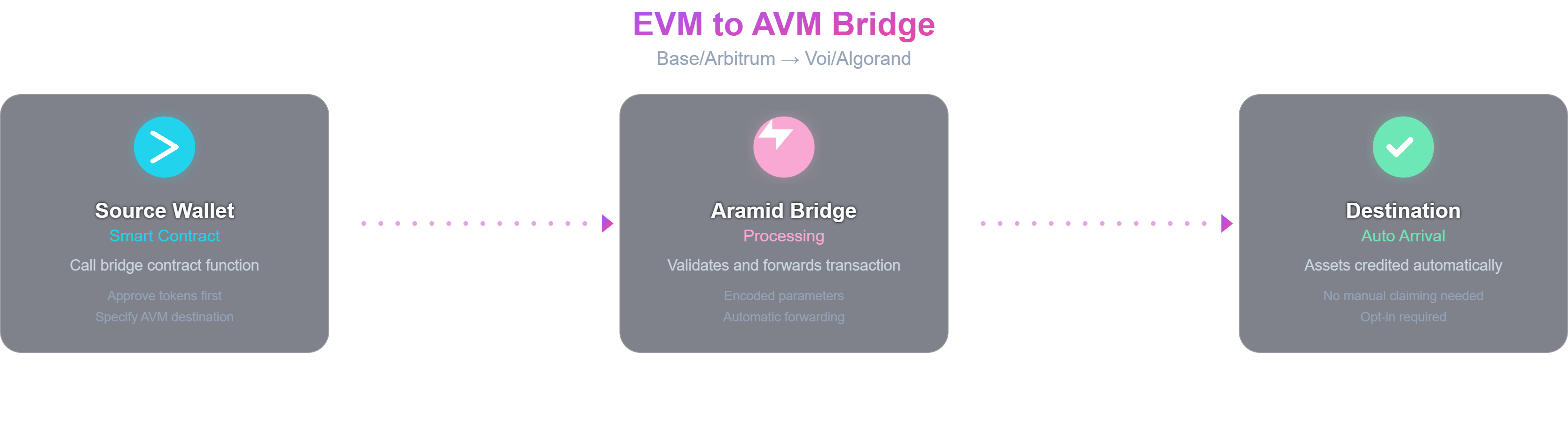 EVM to AVM Flow